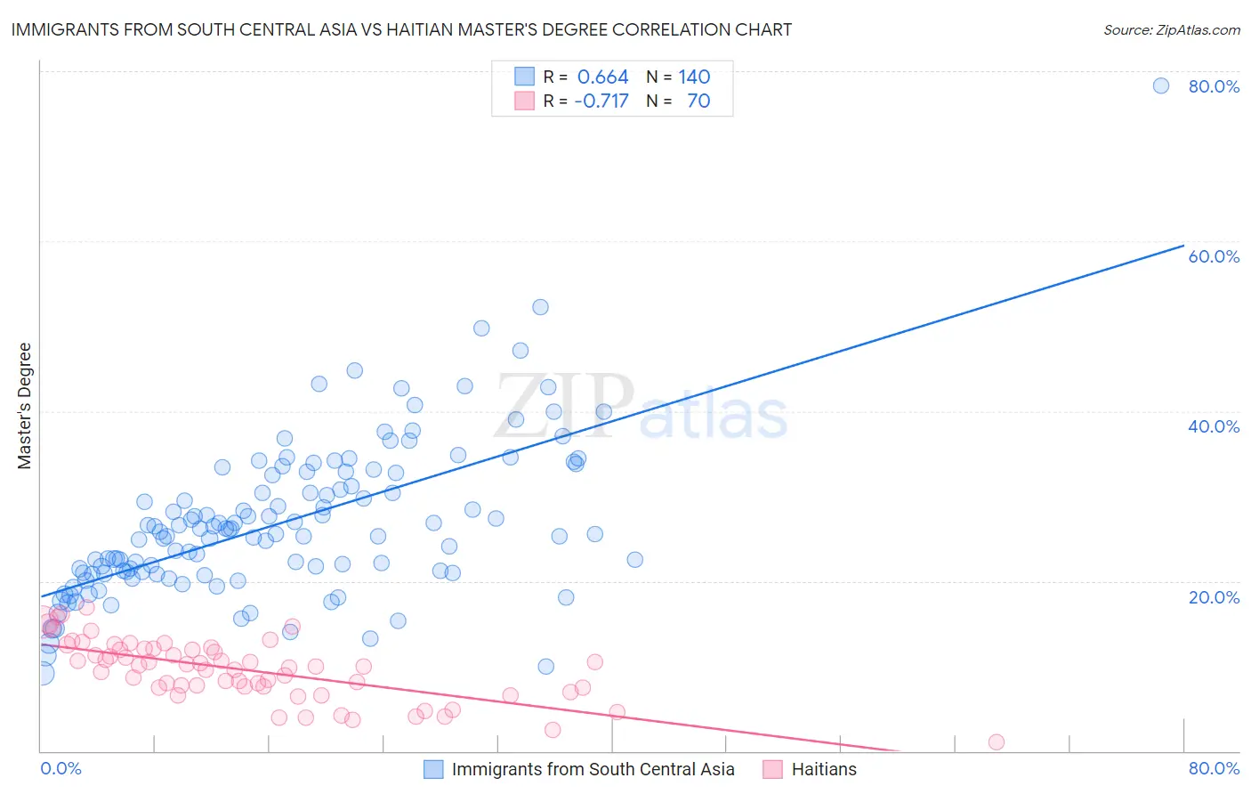 Immigrants from South Central Asia vs Haitian Master's Degree