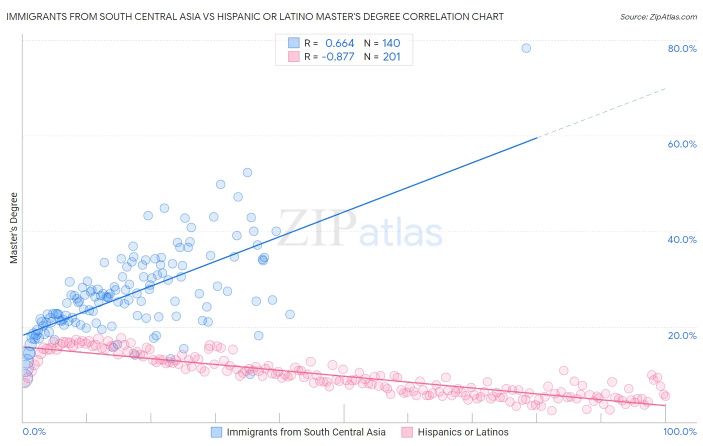 Immigrants from South Central Asia vs Hispanic or Latino Master's Degree