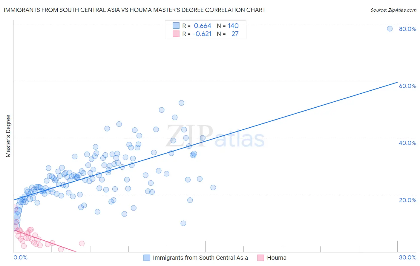 Immigrants from South Central Asia vs Houma Master's Degree