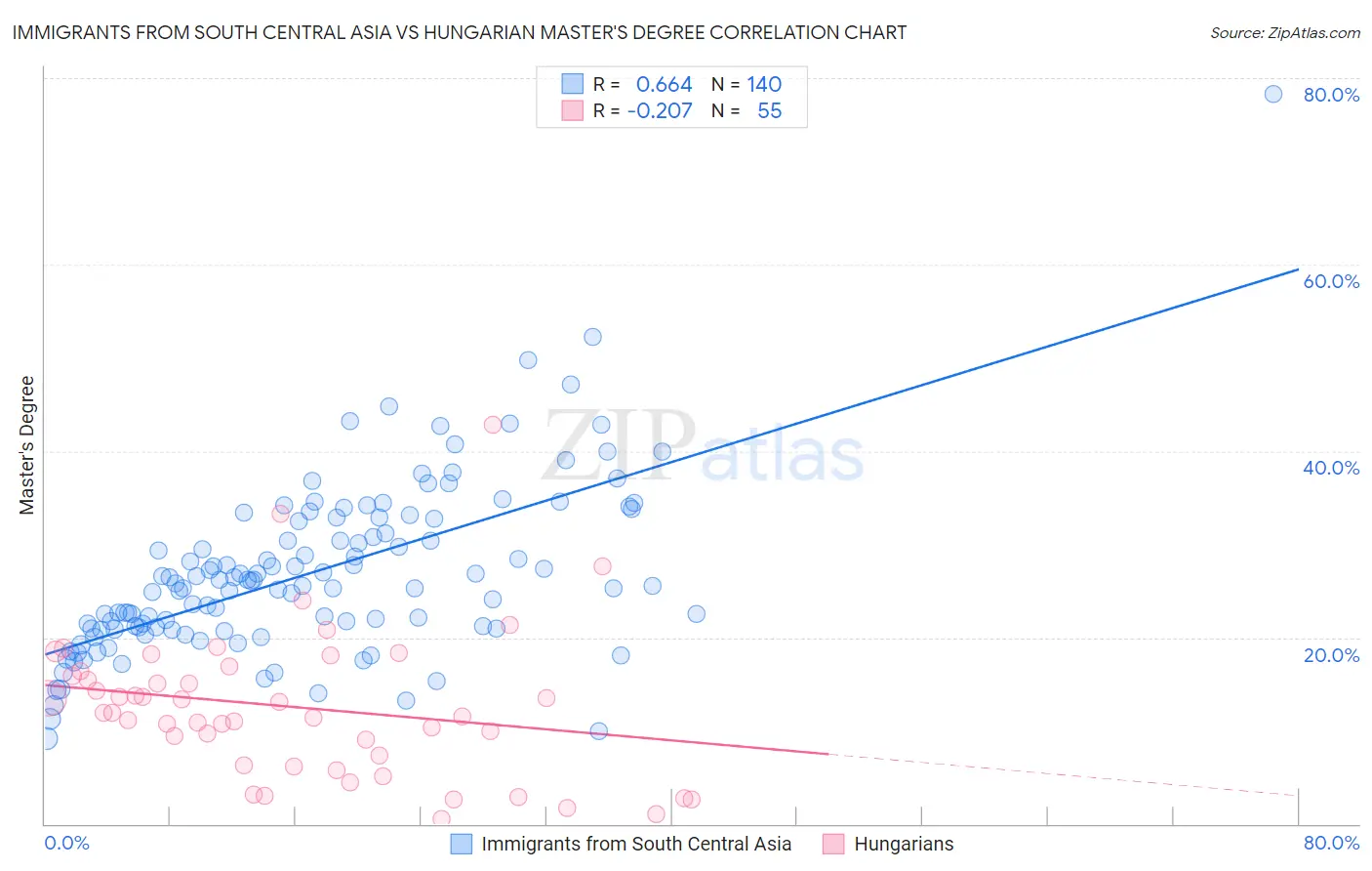 Immigrants from South Central Asia vs Hungarian Master's Degree