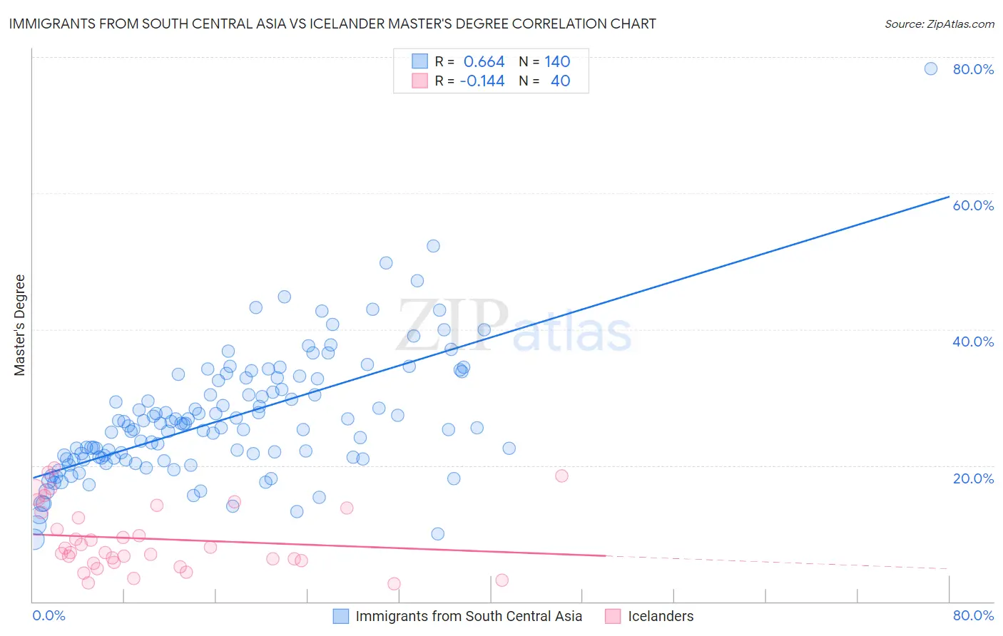 Immigrants from South Central Asia vs Icelander Master's Degree