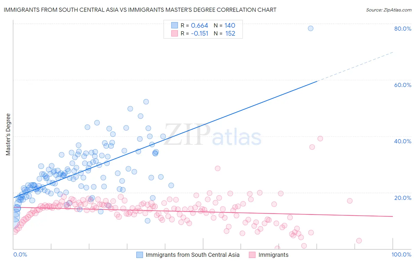 Immigrants from South Central Asia vs Immigrants Master's Degree