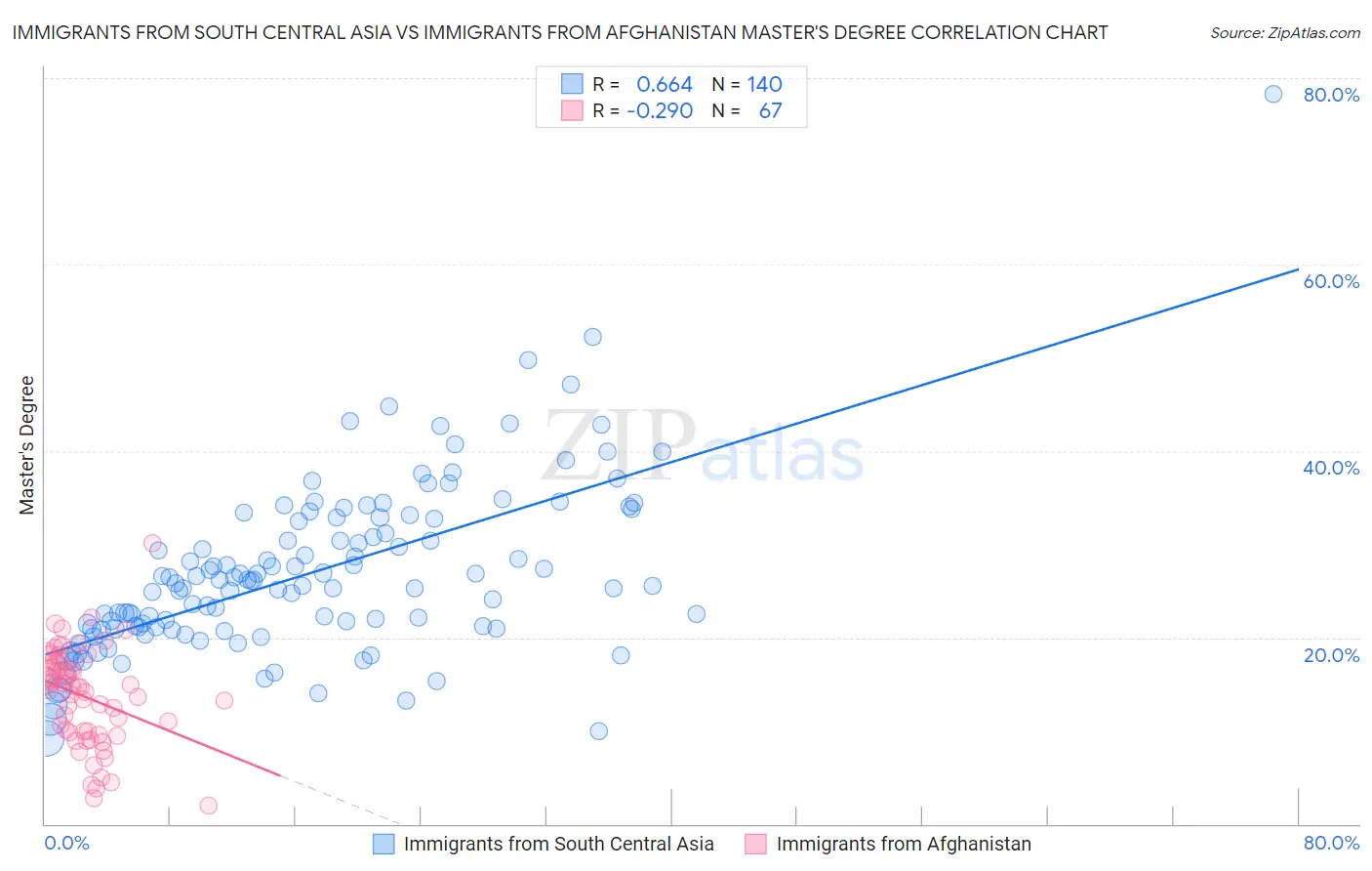 Immigrants from South Central Asia vs Immigrants from Afghanistan Master's Degree