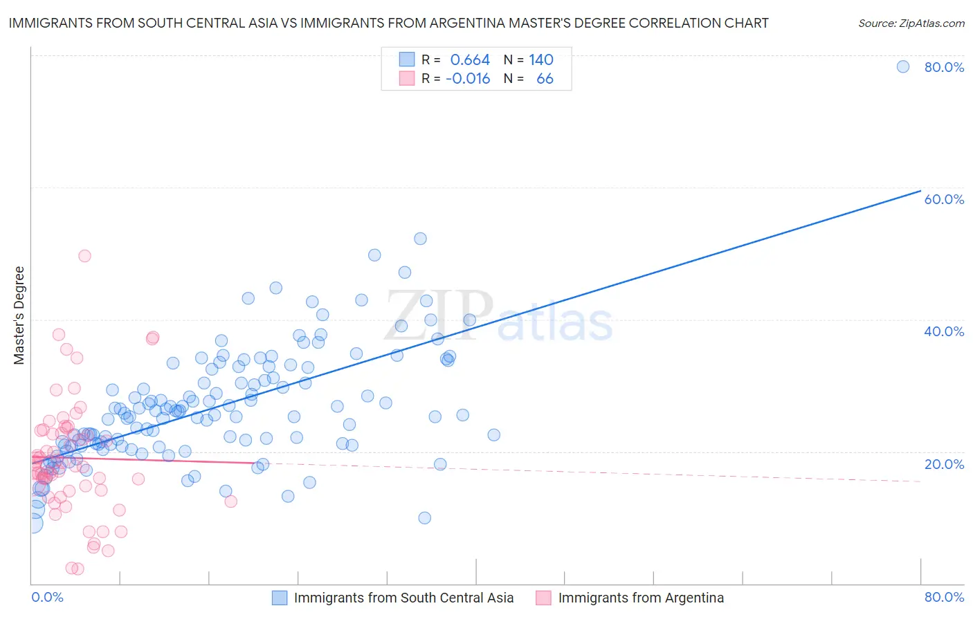 Immigrants from South Central Asia vs Immigrants from Argentina Master's Degree