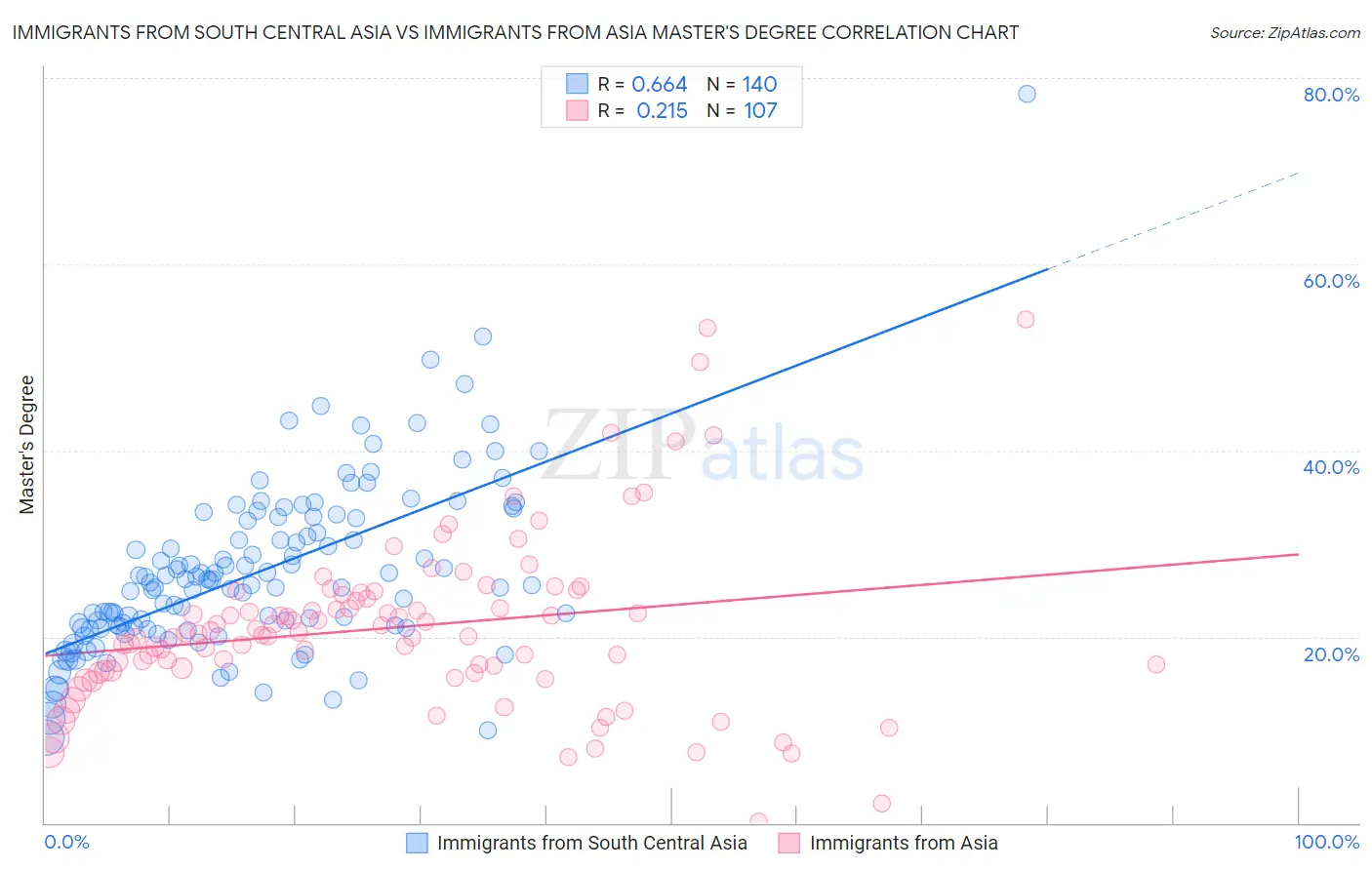 Immigrants from South Central Asia vs Immigrants from Asia Master's Degree