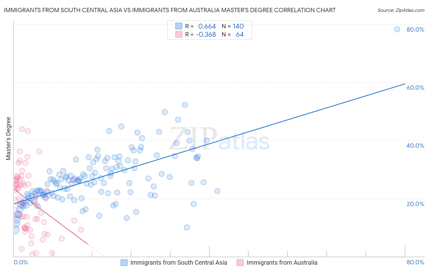 Immigrants from South Central Asia vs Immigrants from Australia Master's Degree