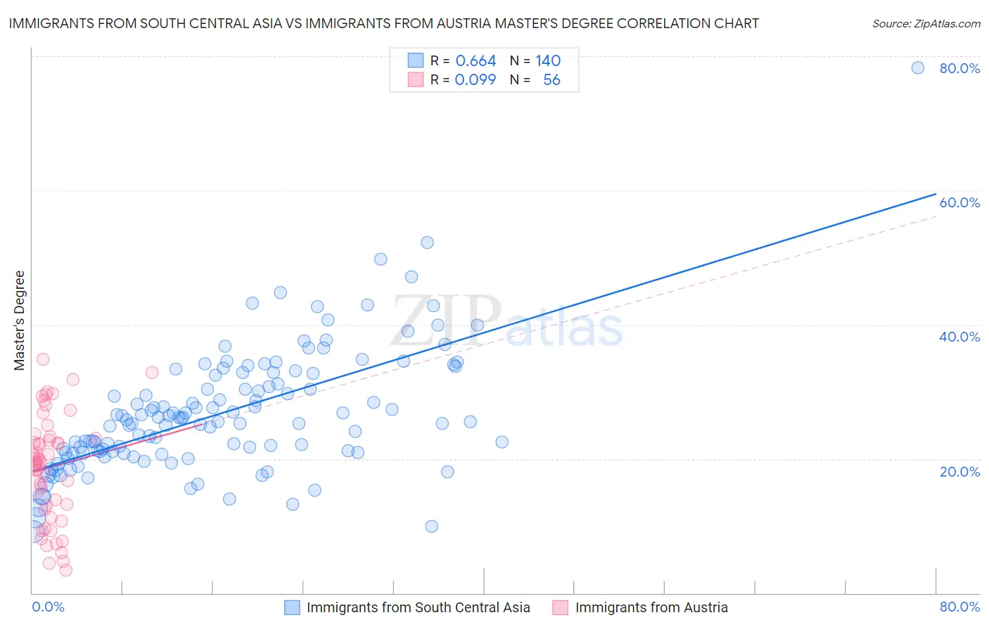 Immigrants from South Central Asia vs Immigrants from Austria Master's Degree