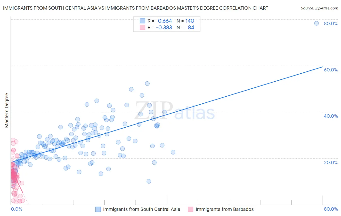 Immigrants from South Central Asia vs Immigrants from Barbados Master's Degree
