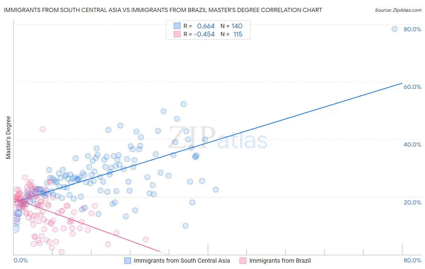 Immigrants from South Central Asia vs Immigrants from Brazil Master's Degree