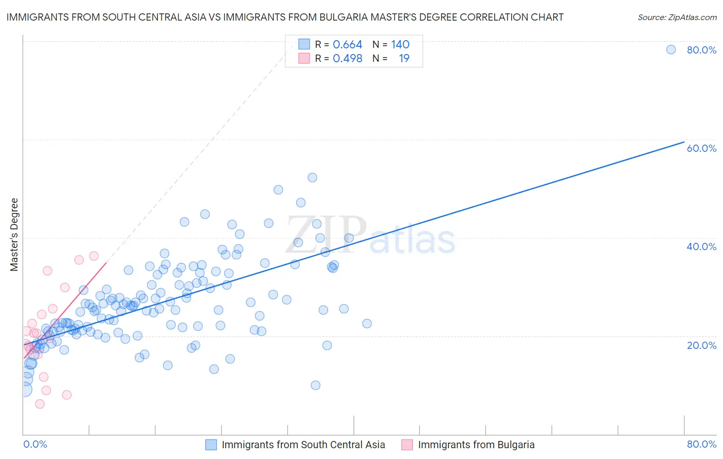 Immigrants from South Central Asia vs Immigrants from Bulgaria Master's Degree