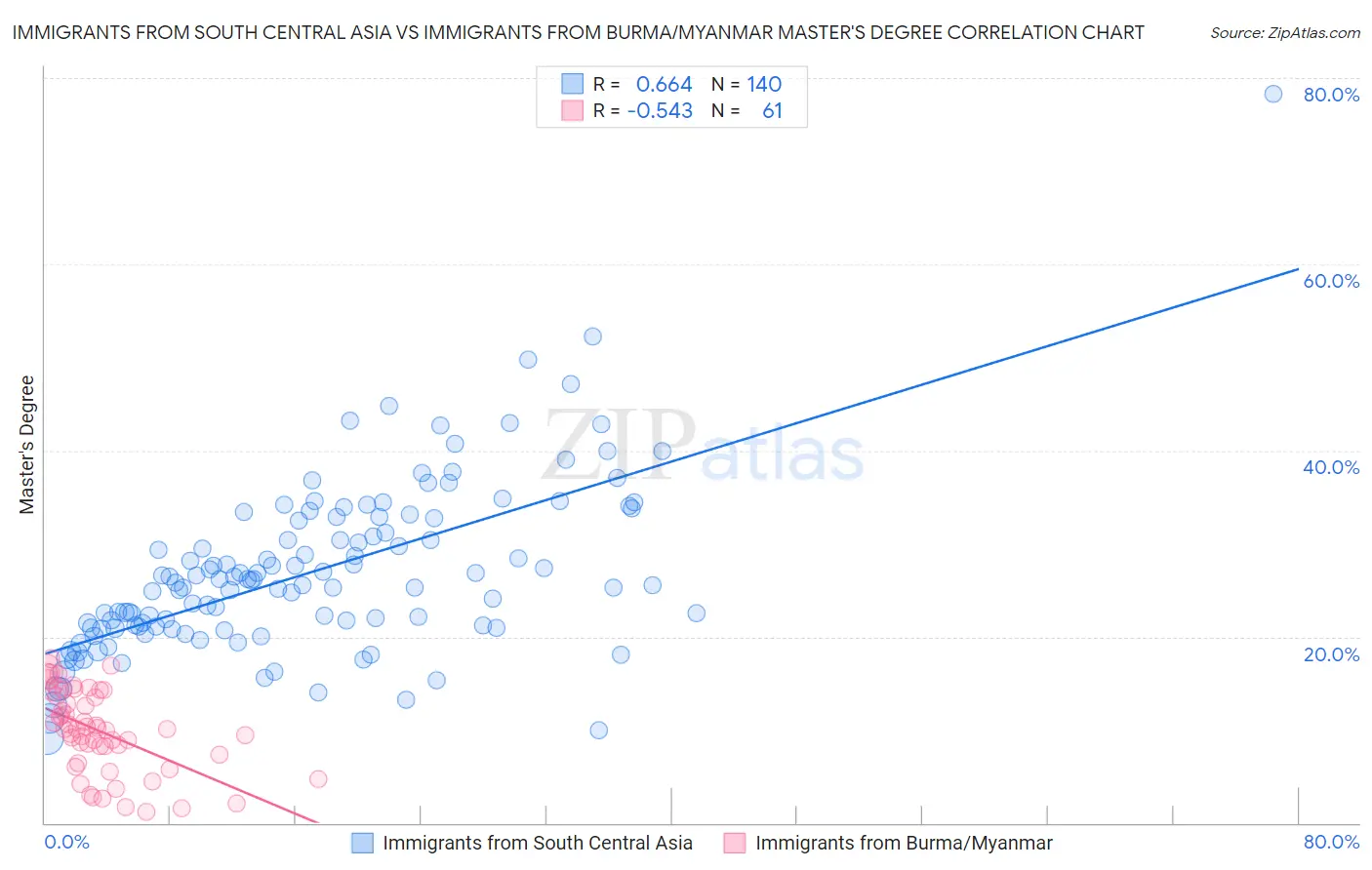 Immigrants from South Central Asia vs Immigrants from Burma/Myanmar Master's Degree