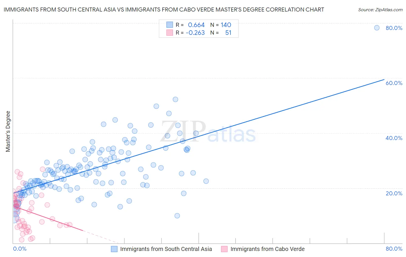 Immigrants from South Central Asia vs Immigrants from Cabo Verde Master's Degree