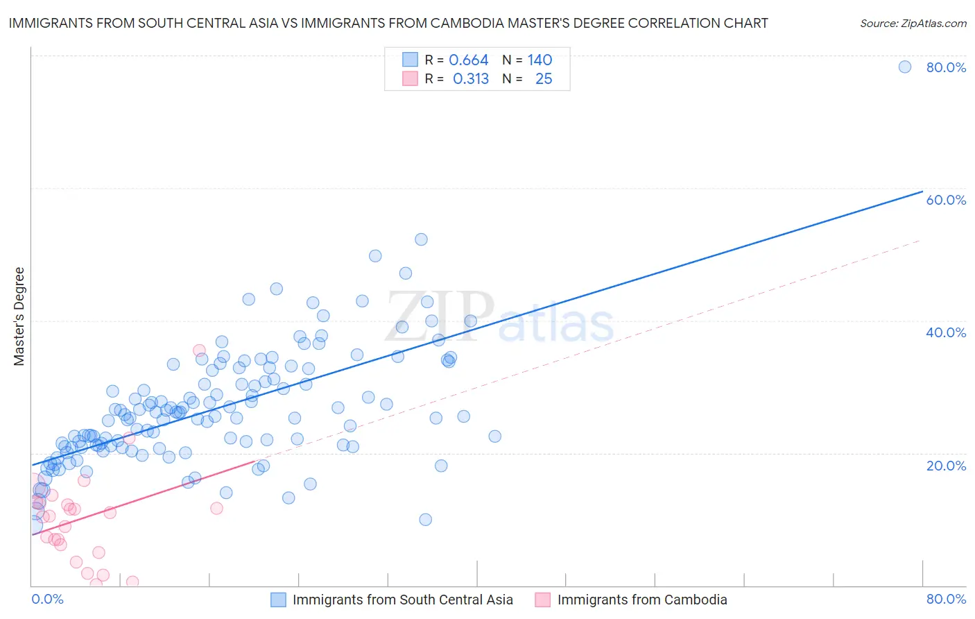 Immigrants from South Central Asia vs Immigrants from Cambodia Master's Degree