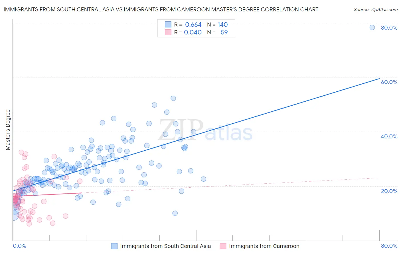 Immigrants from South Central Asia vs Immigrants from Cameroon Master's Degree