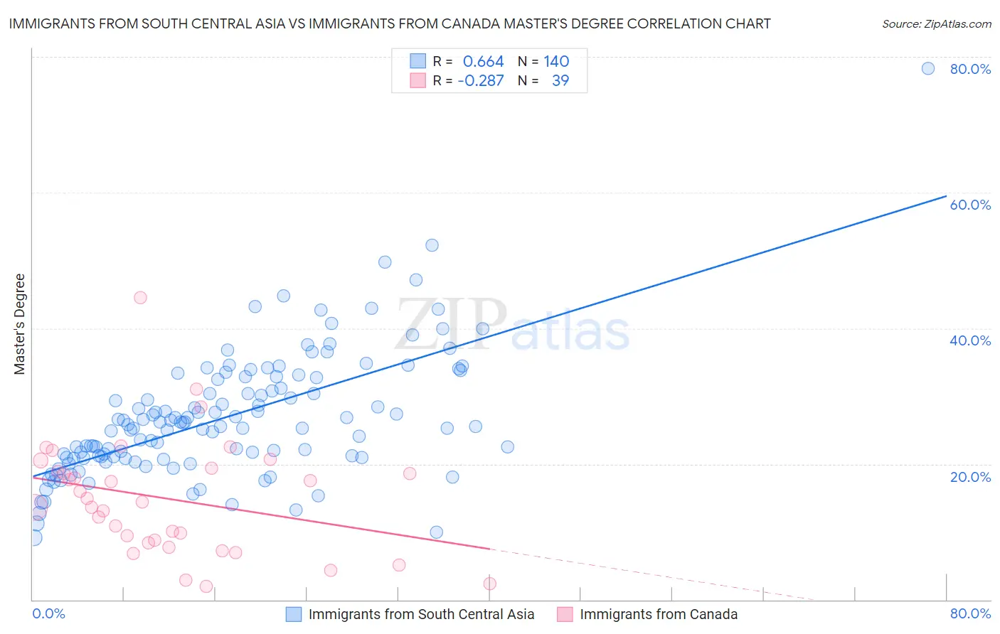 Immigrants from South Central Asia vs Immigrants from Canada Master's Degree