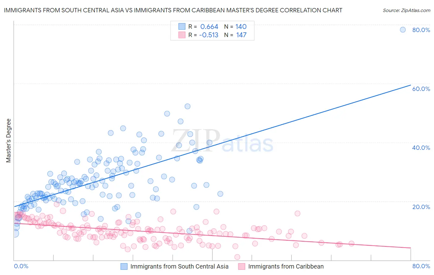 Immigrants from South Central Asia vs Immigrants from Caribbean Master's Degree