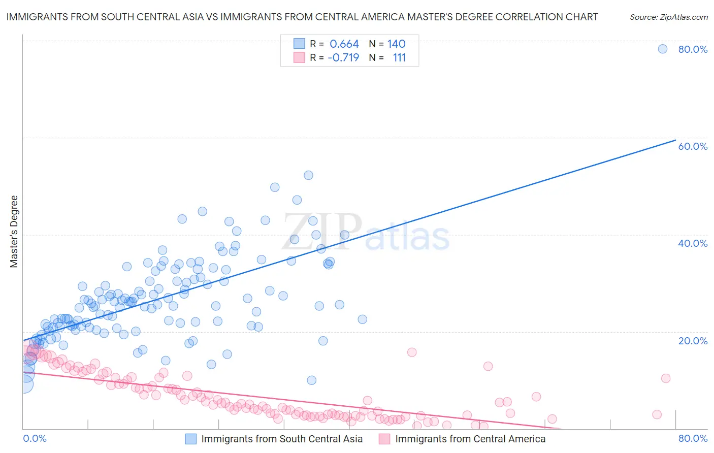 Immigrants from South Central Asia vs Immigrants from Central America Master's Degree