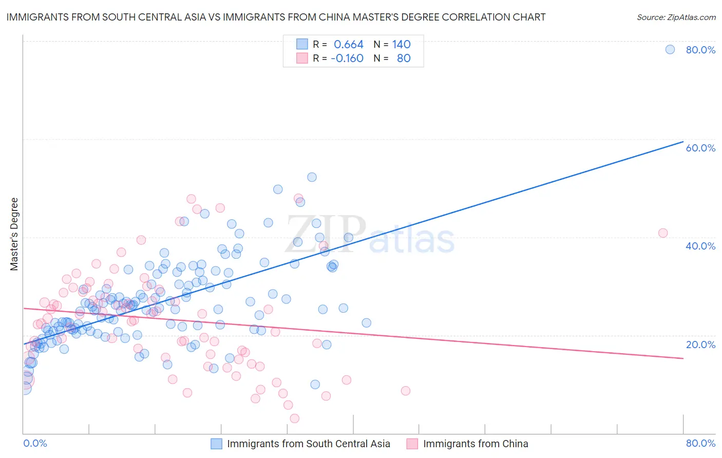 Immigrants from South Central Asia vs Immigrants from China Master's Degree