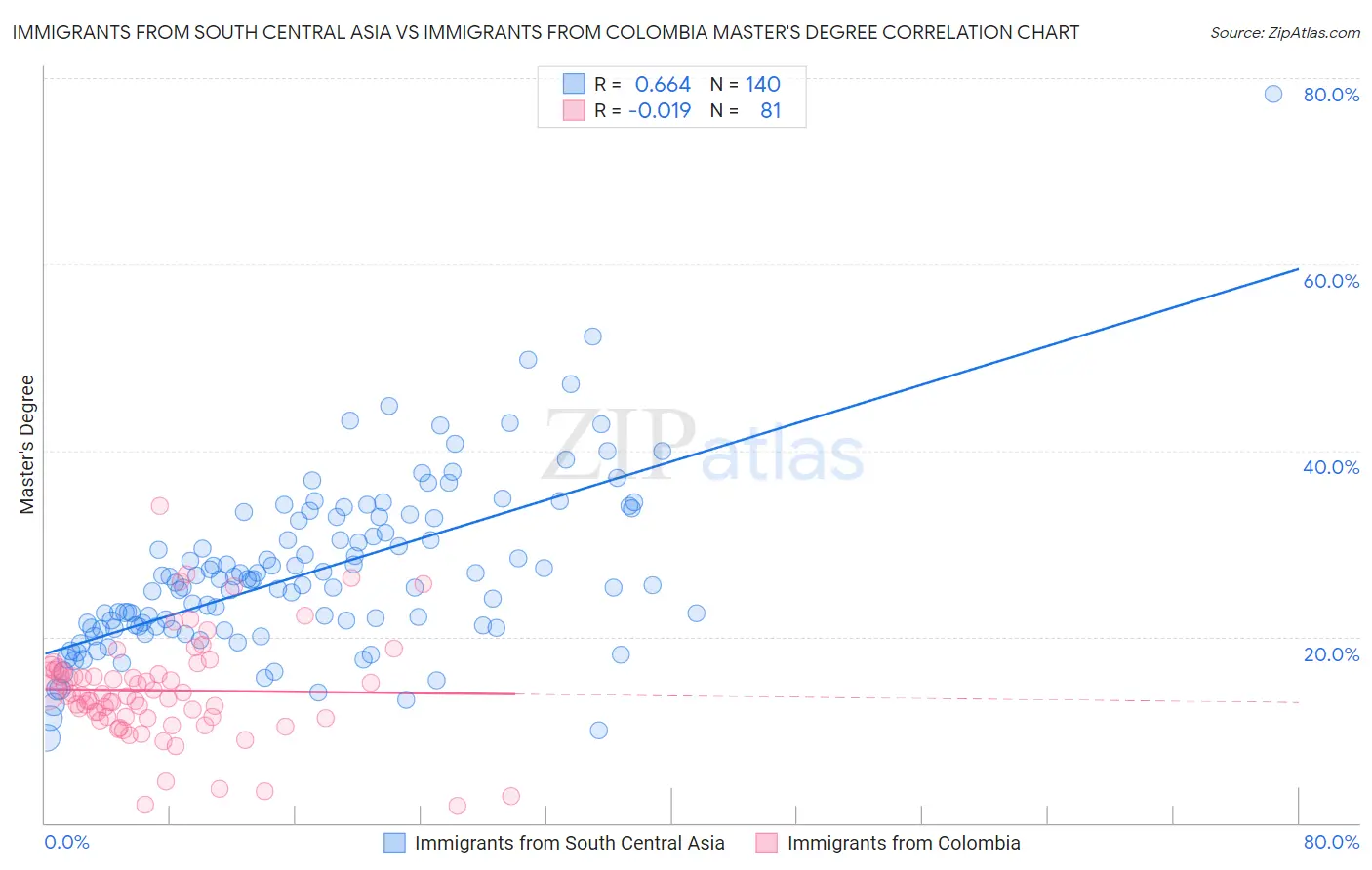 Immigrants from South Central Asia vs Immigrants from Colombia Master's Degree