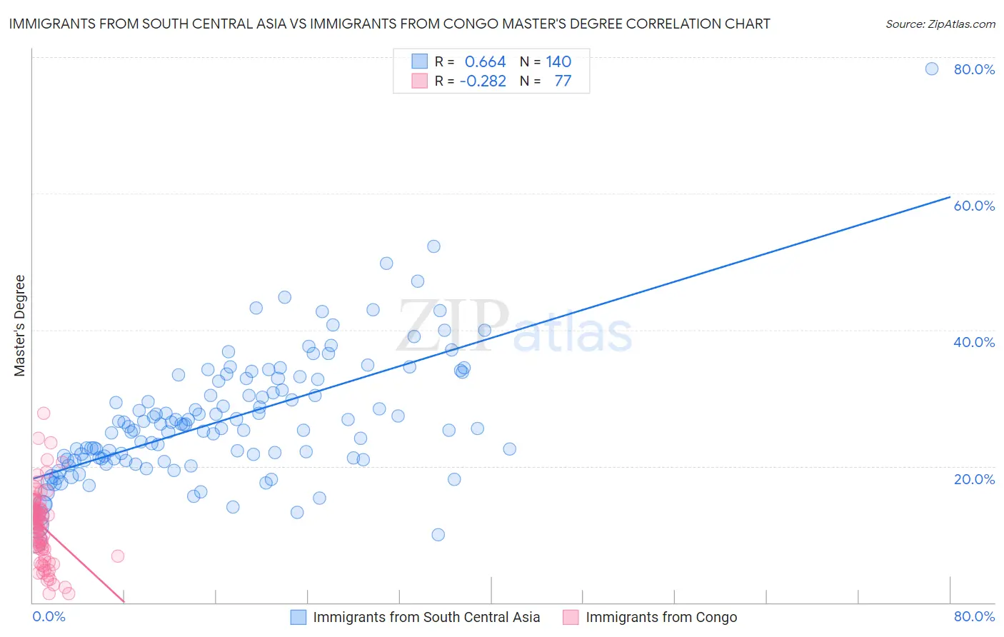 Immigrants from South Central Asia vs Immigrants from Congo Master's Degree