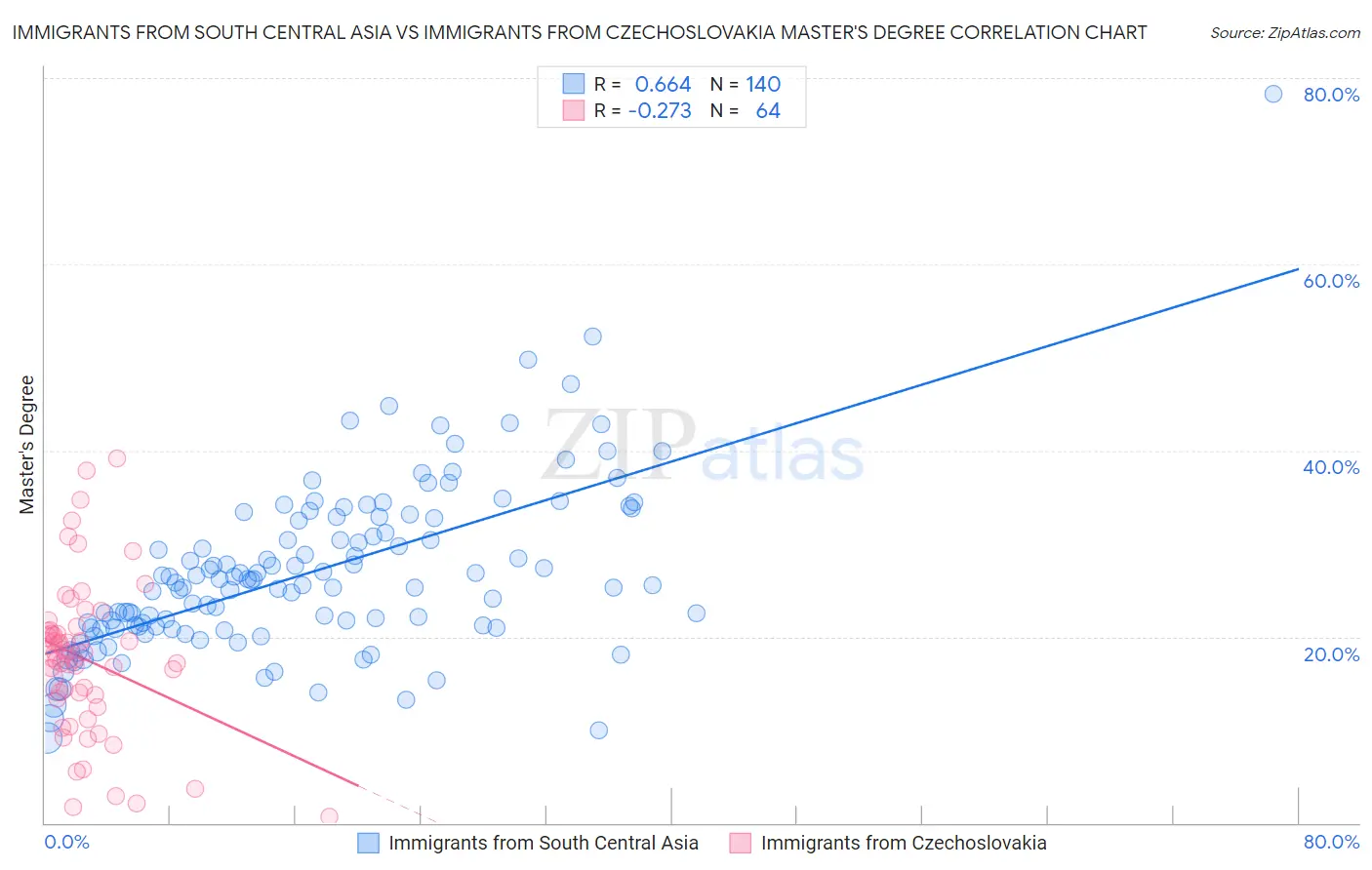 Immigrants from South Central Asia vs Immigrants from Czechoslovakia Master's Degree