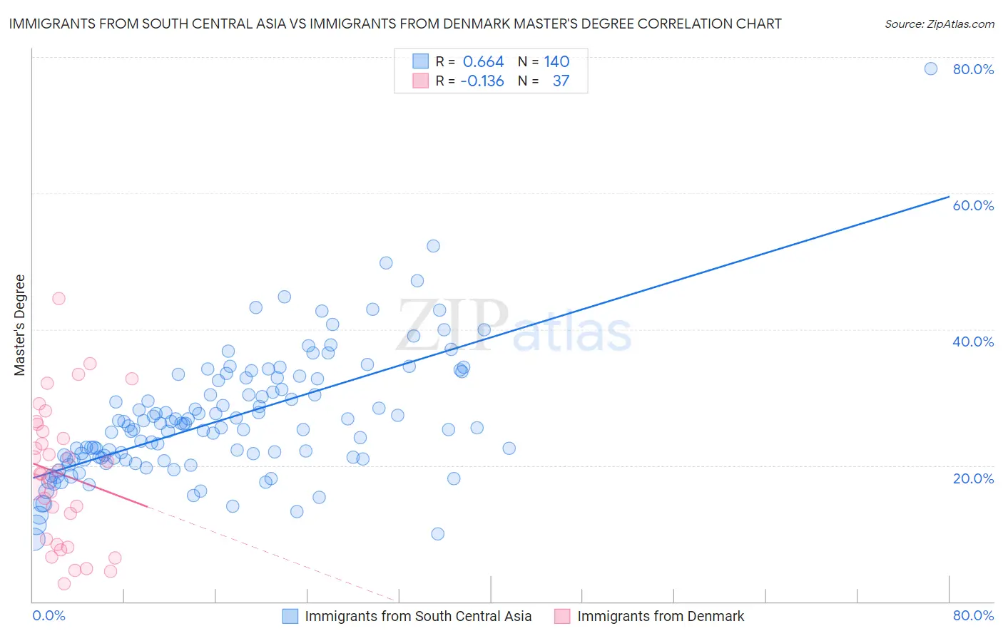 Immigrants from South Central Asia vs Immigrants from Denmark Master's Degree