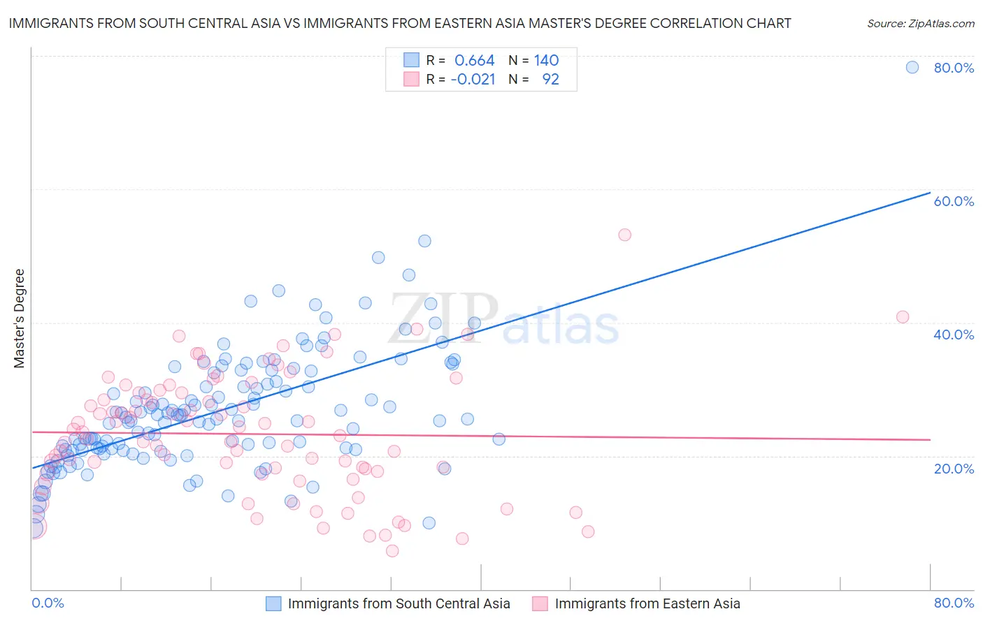 Immigrants from South Central Asia vs Immigrants from Eastern Asia Master's Degree