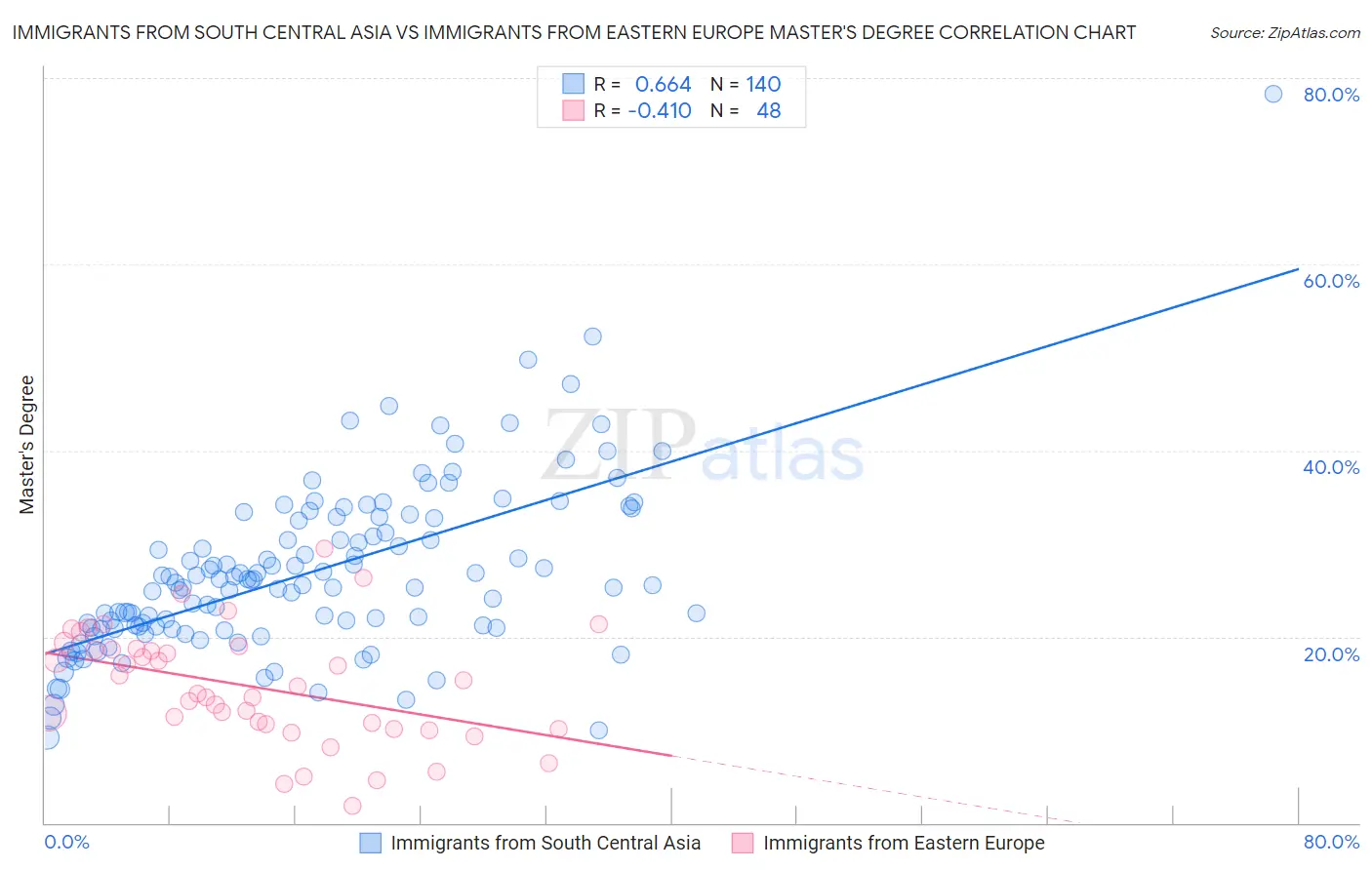 Immigrants from South Central Asia vs Immigrants from Eastern Europe Master's Degree