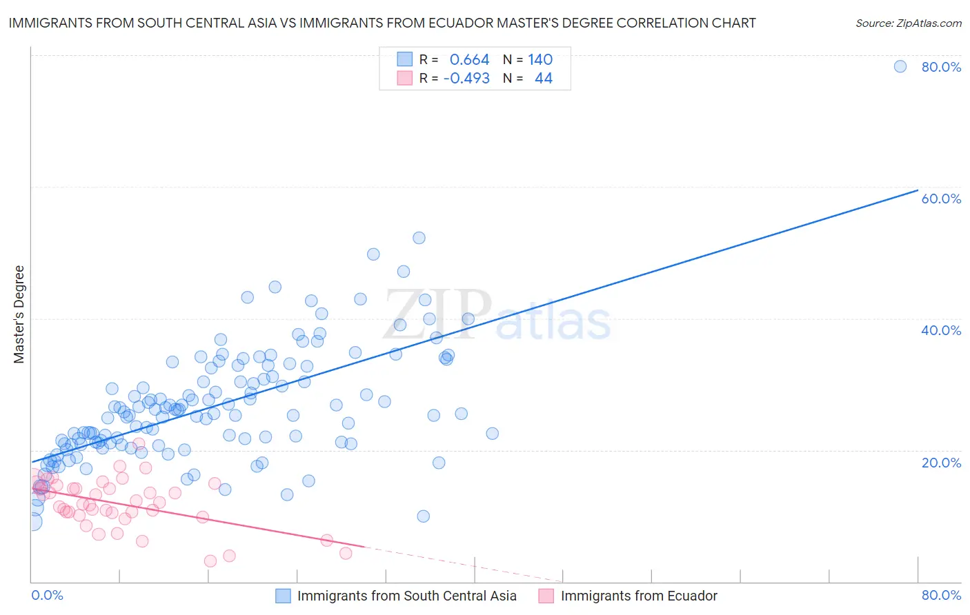 Immigrants from South Central Asia vs Immigrants from Ecuador Master's Degree