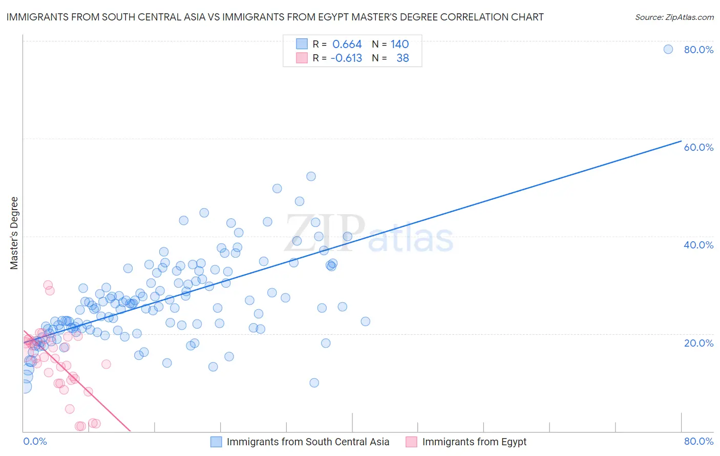 Immigrants from South Central Asia vs Immigrants from Egypt Master's Degree