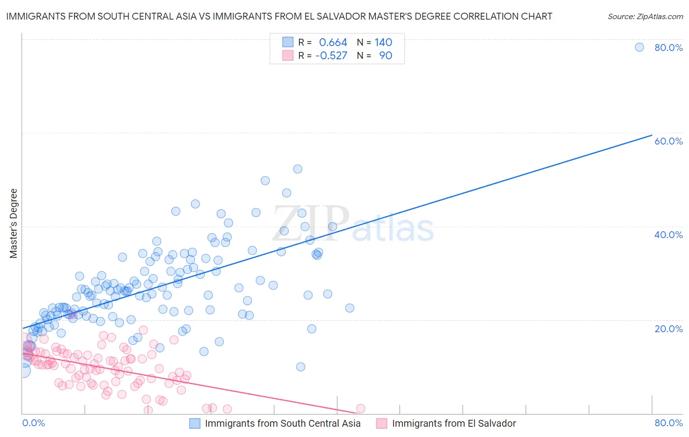 Immigrants from South Central Asia vs Immigrants from El Salvador Master's Degree