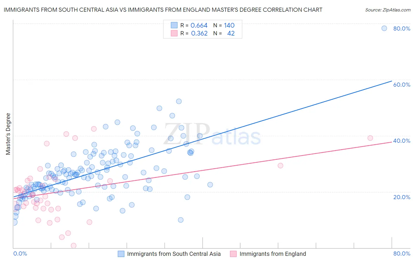 Immigrants from South Central Asia vs Immigrants from England Master's Degree