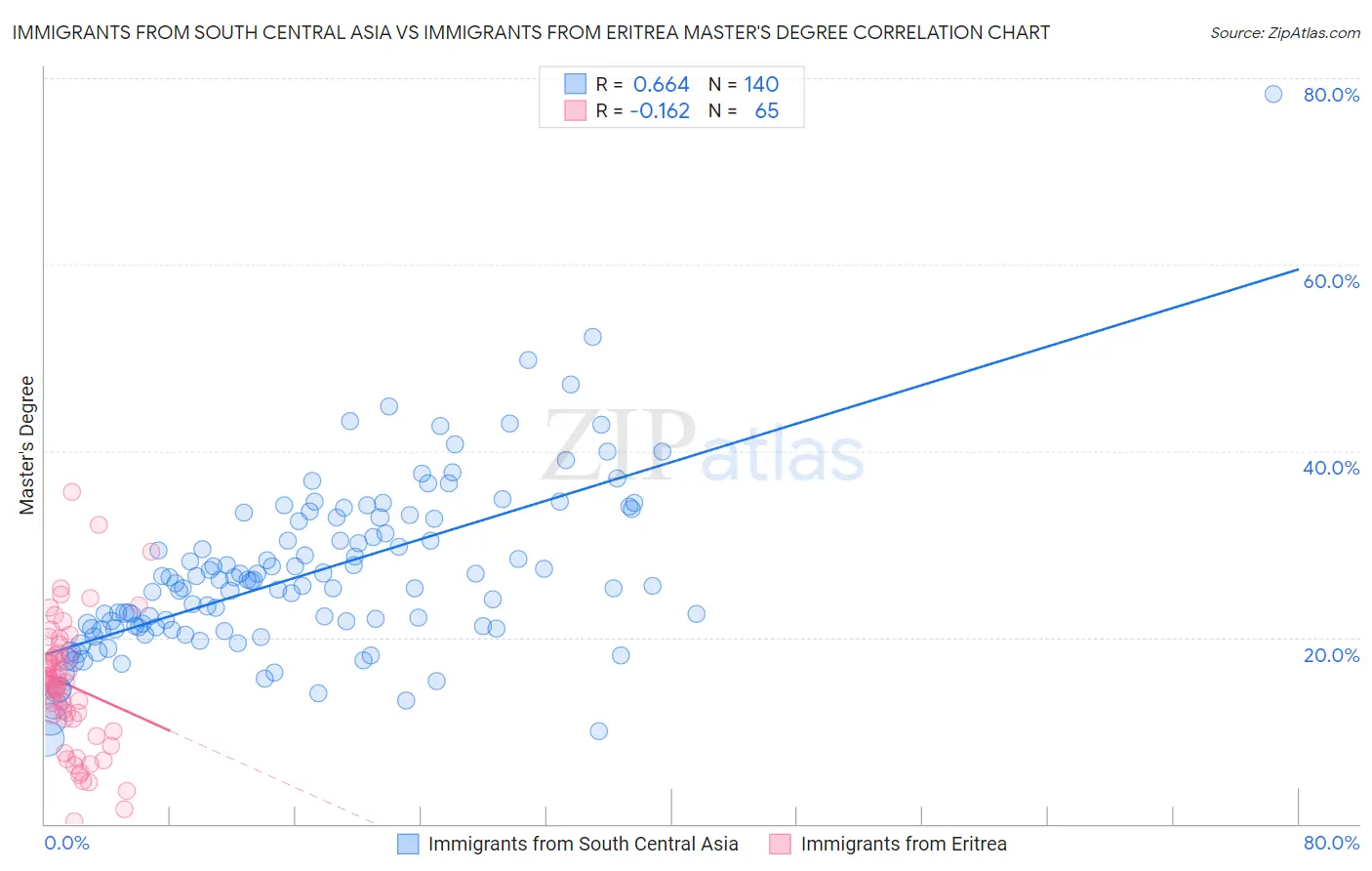 Immigrants from South Central Asia vs Immigrants from Eritrea Master's Degree