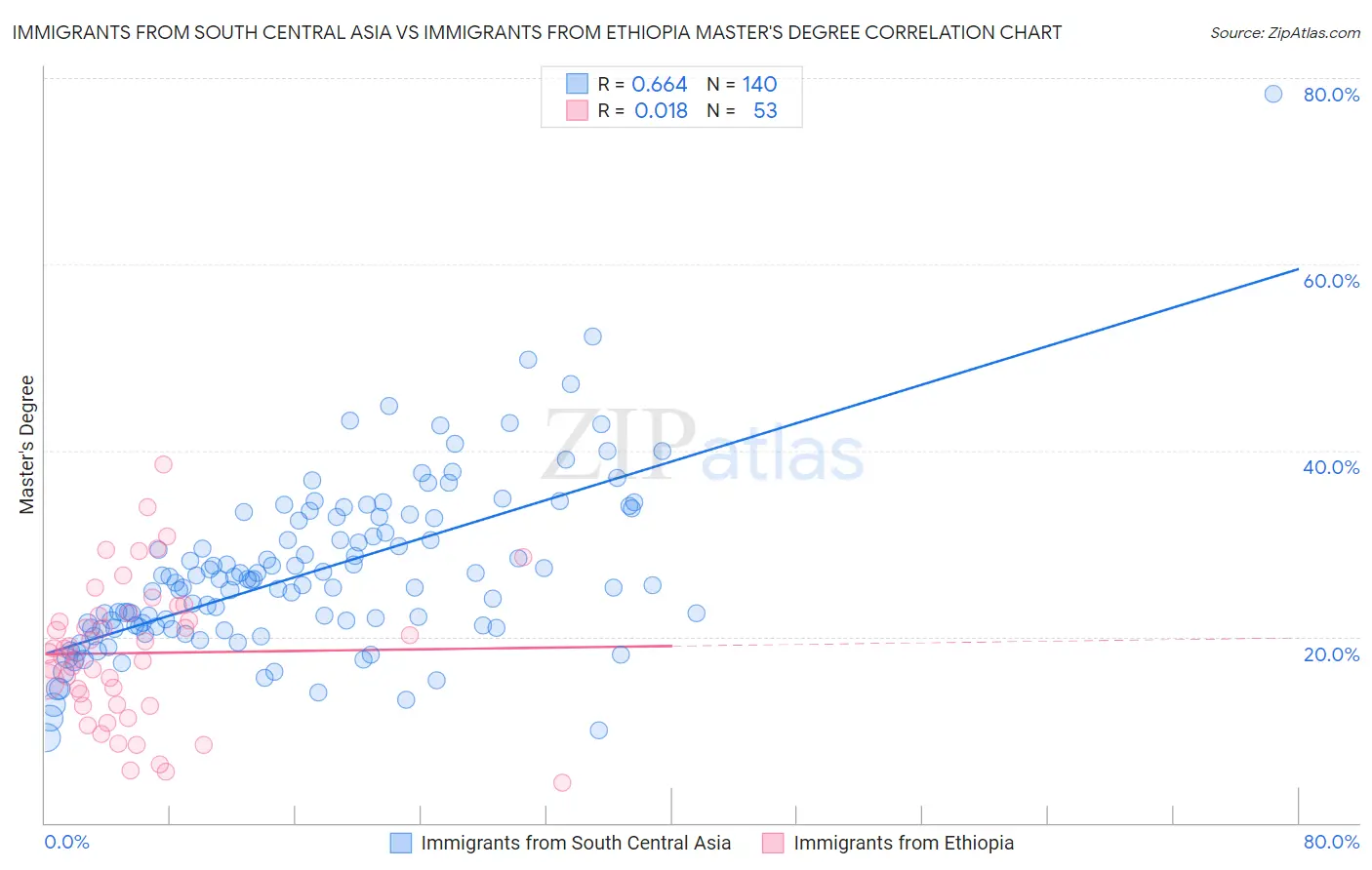 Immigrants from South Central Asia vs Immigrants from Ethiopia Master's Degree
