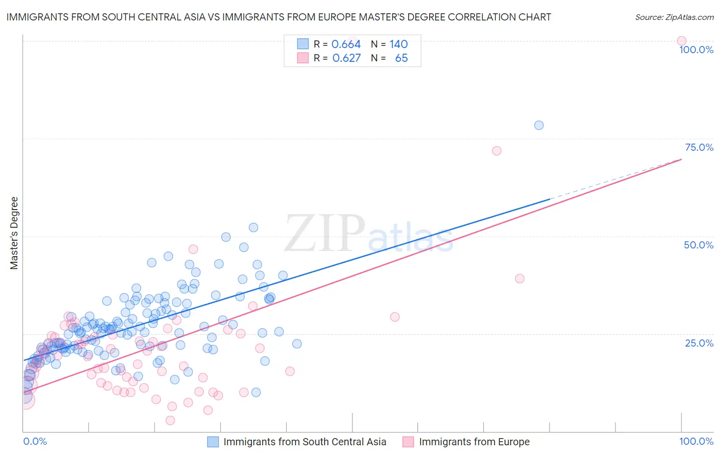 Immigrants from South Central Asia vs Immigrants from Europe Master's Degree