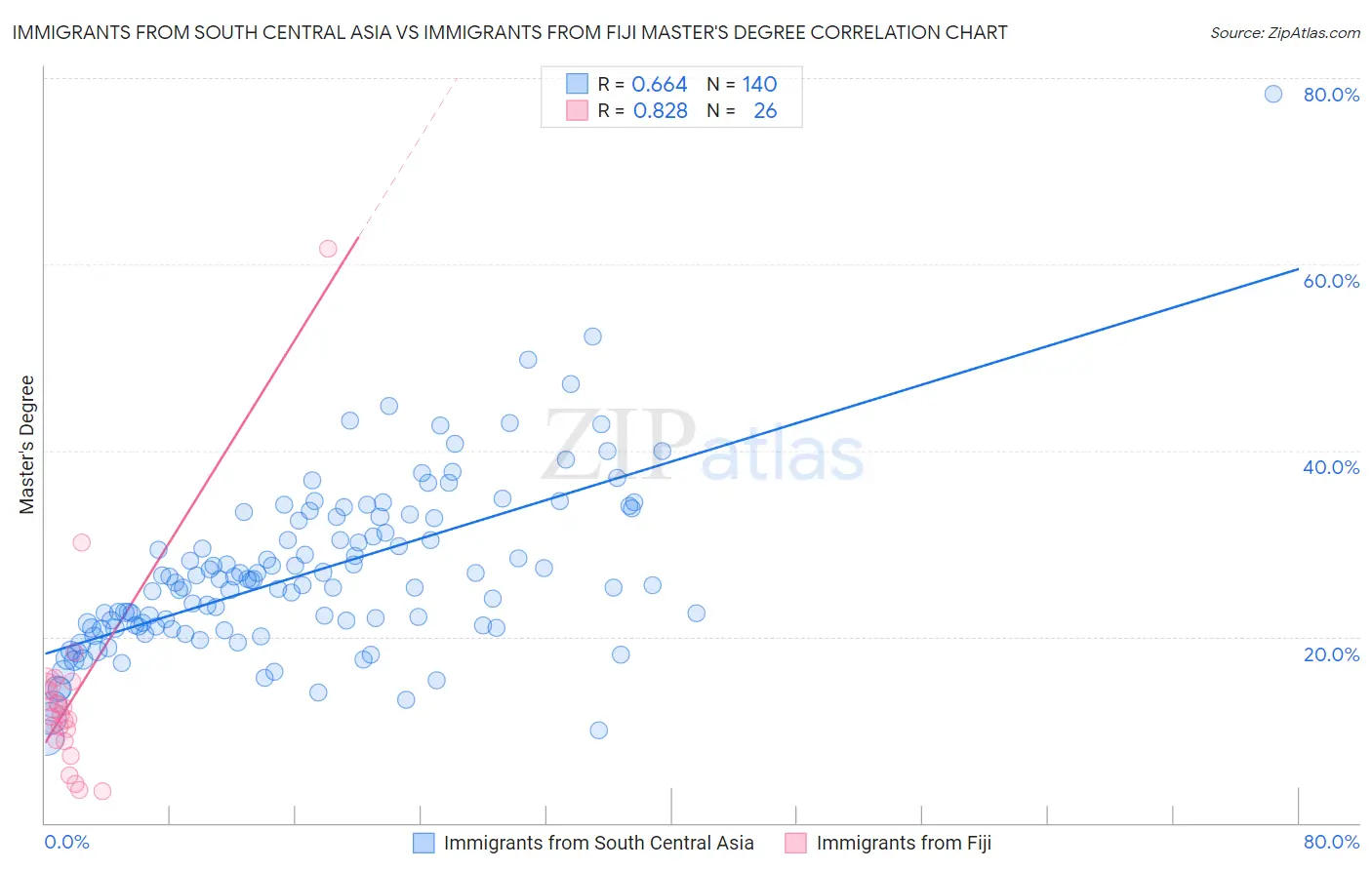Immigrants from South Central Asia vs Immigrants from Fiji Master's Degree