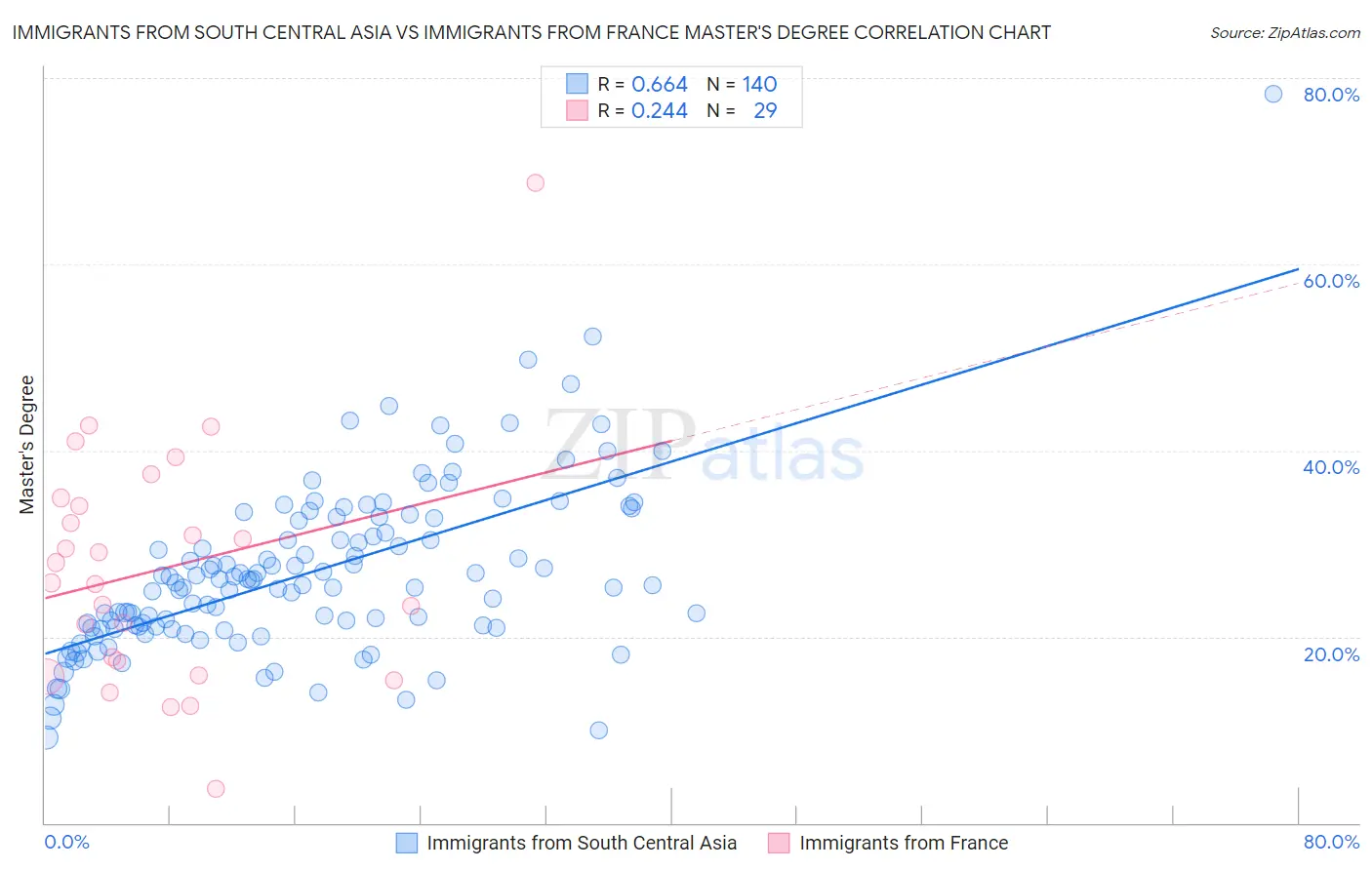 Immigrants from South Central Asia vs Immigrants from France Master's Degree