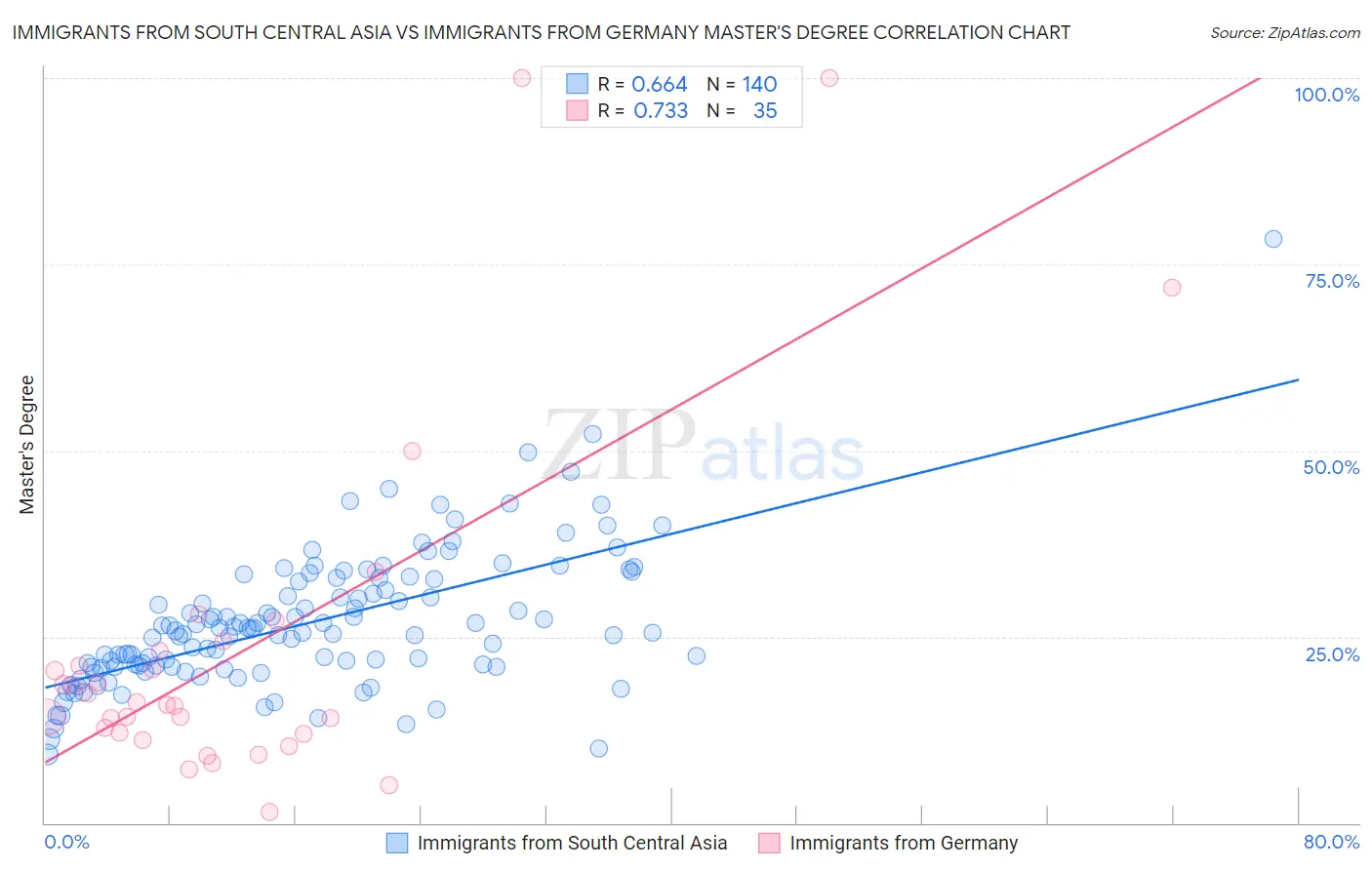 Immigrants from South Central Asia vs Immigrants from Germany Master's Degree
