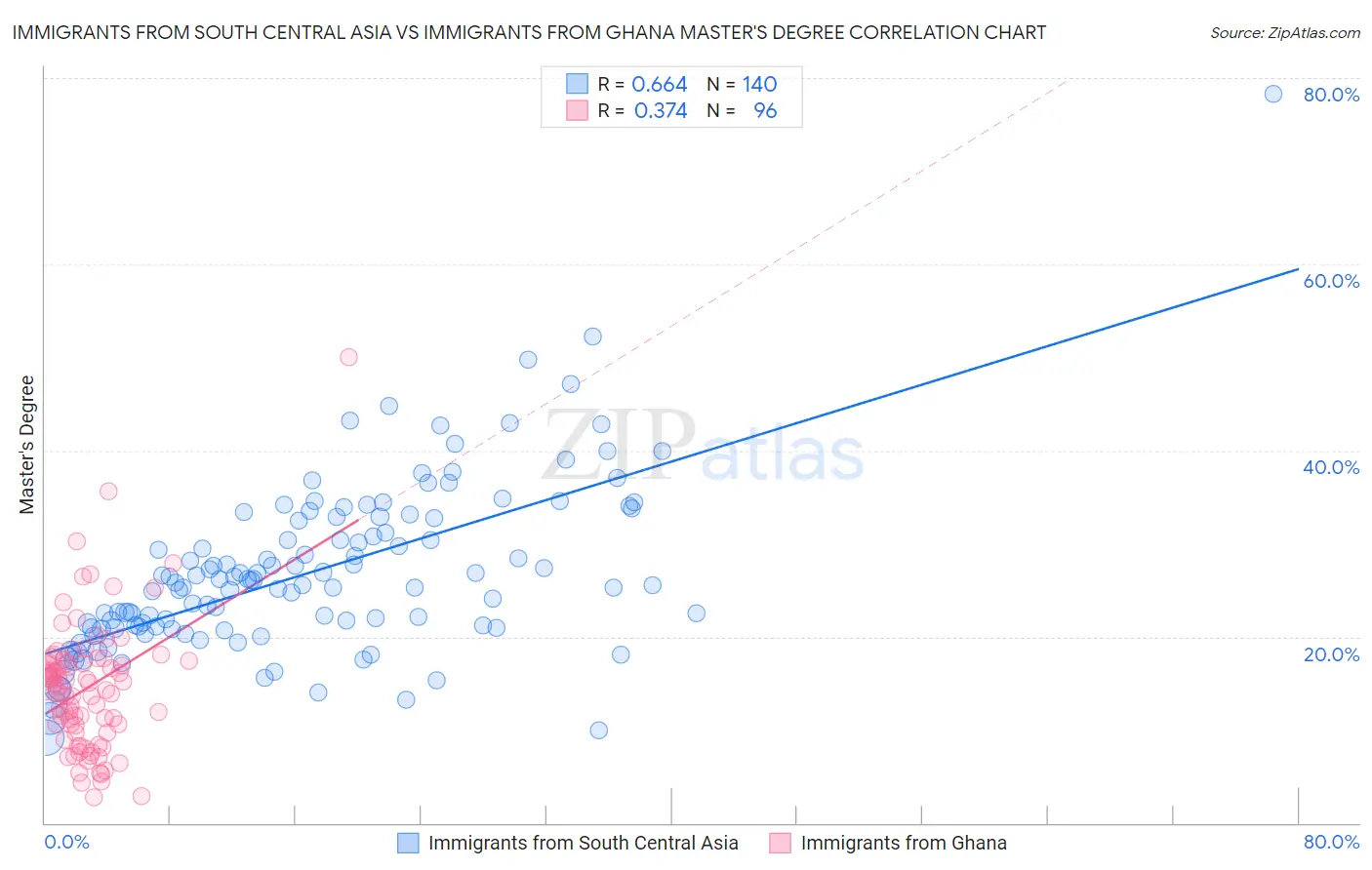 Immigrants from South Central Asia vs Immigrants from Ghana Master's Degree