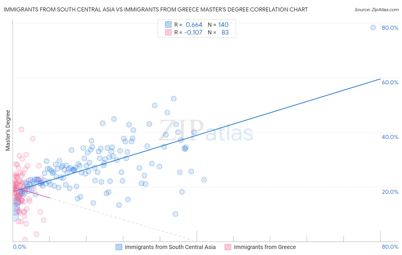 Immigrants from South Central Asia vs Immigrants from Greece Master's Degree