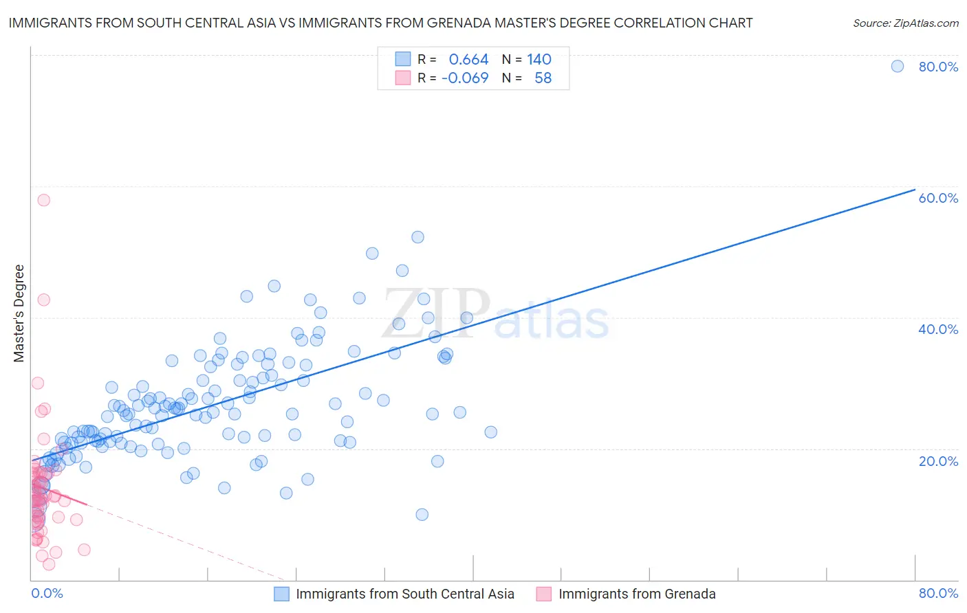 Immigrants from South Central Asia vs Immigrants from Grenada Master's Degree