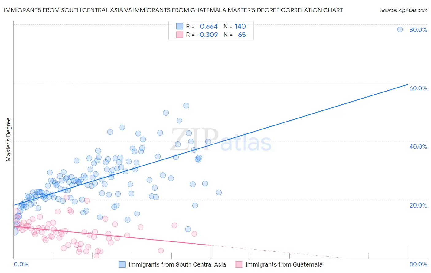 Immigrants from South Central Asia vs Immigrants from Guatemala Master's Degree