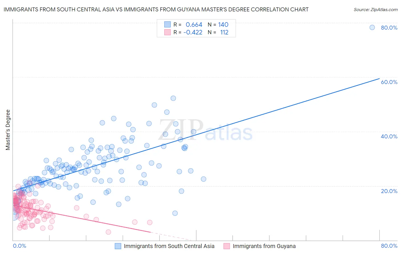 Immigrants from South Central Asia vs Immigrants from Guyana Master's Degree