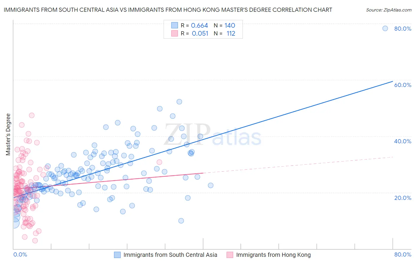 Immigrants from South Central Asia vs Immigrants from Hong Kong Master's Degree