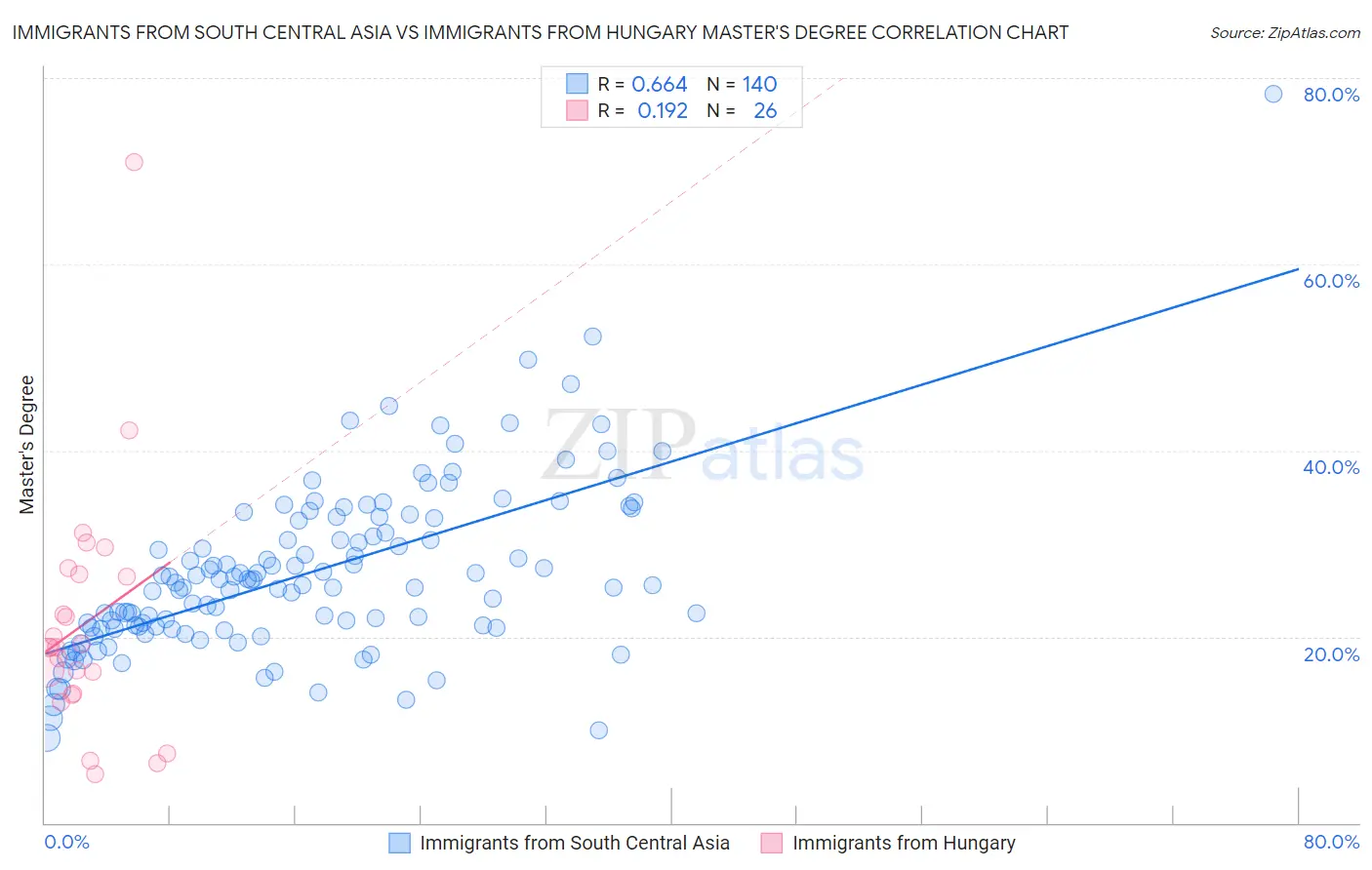 Immigrants from South Central Asia vs Immigrants from Hungary Master's Degree