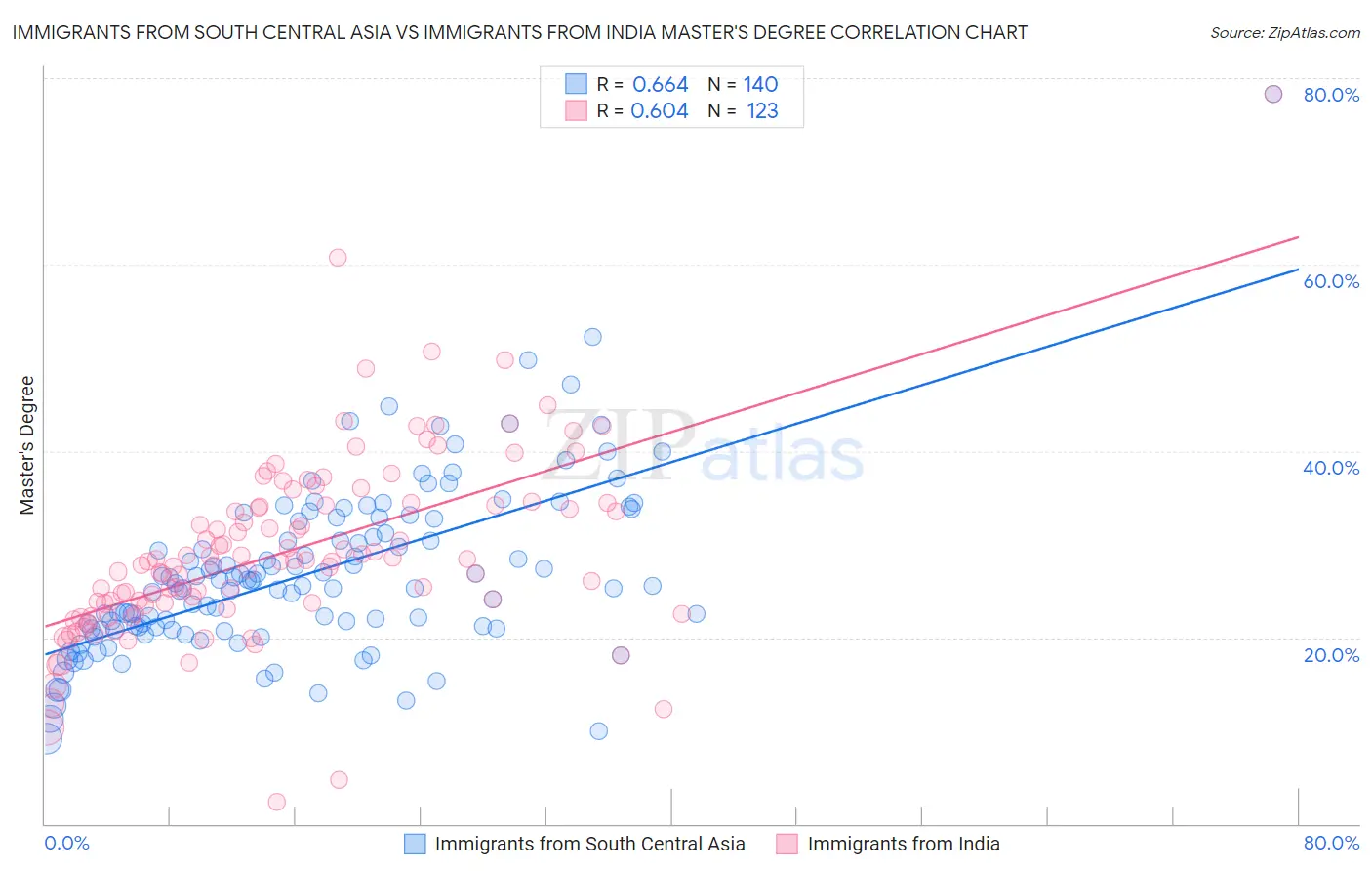 Immigrants from South Central Asia vs Immigrants from India Master's Degree