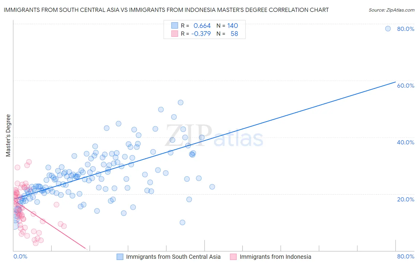 Immigrants from South Central Asia vs Immigrants from Indonesia Master's Degree