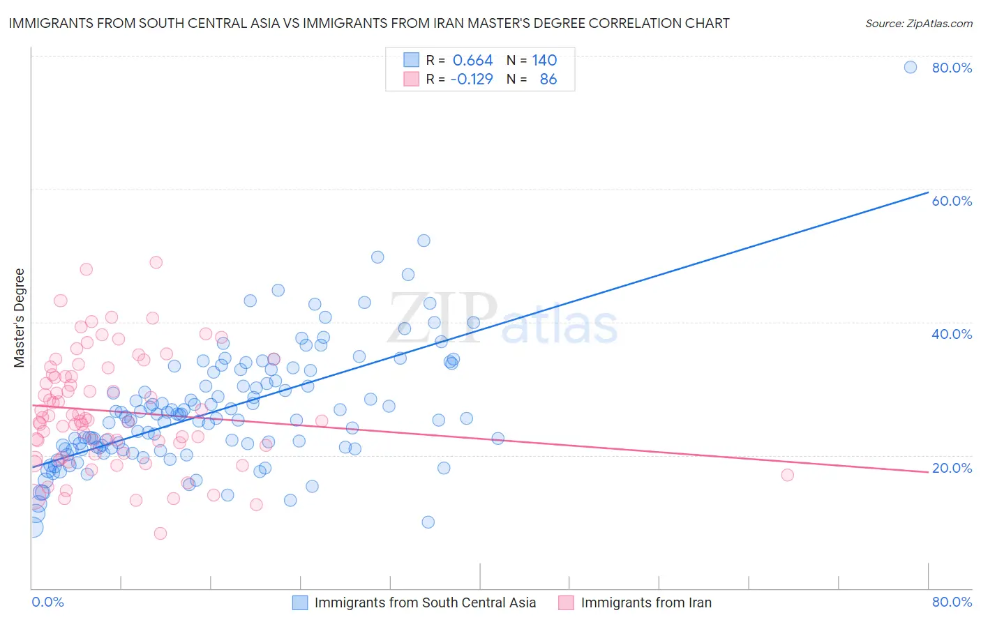 Immigrants from South Central Asia vs Immigrants from Iran Master's Degree
