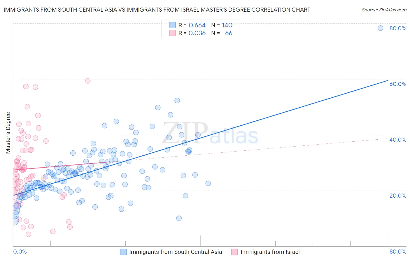 Immigrants from South Central Asia vs Immigrants from Israel Master's Degree