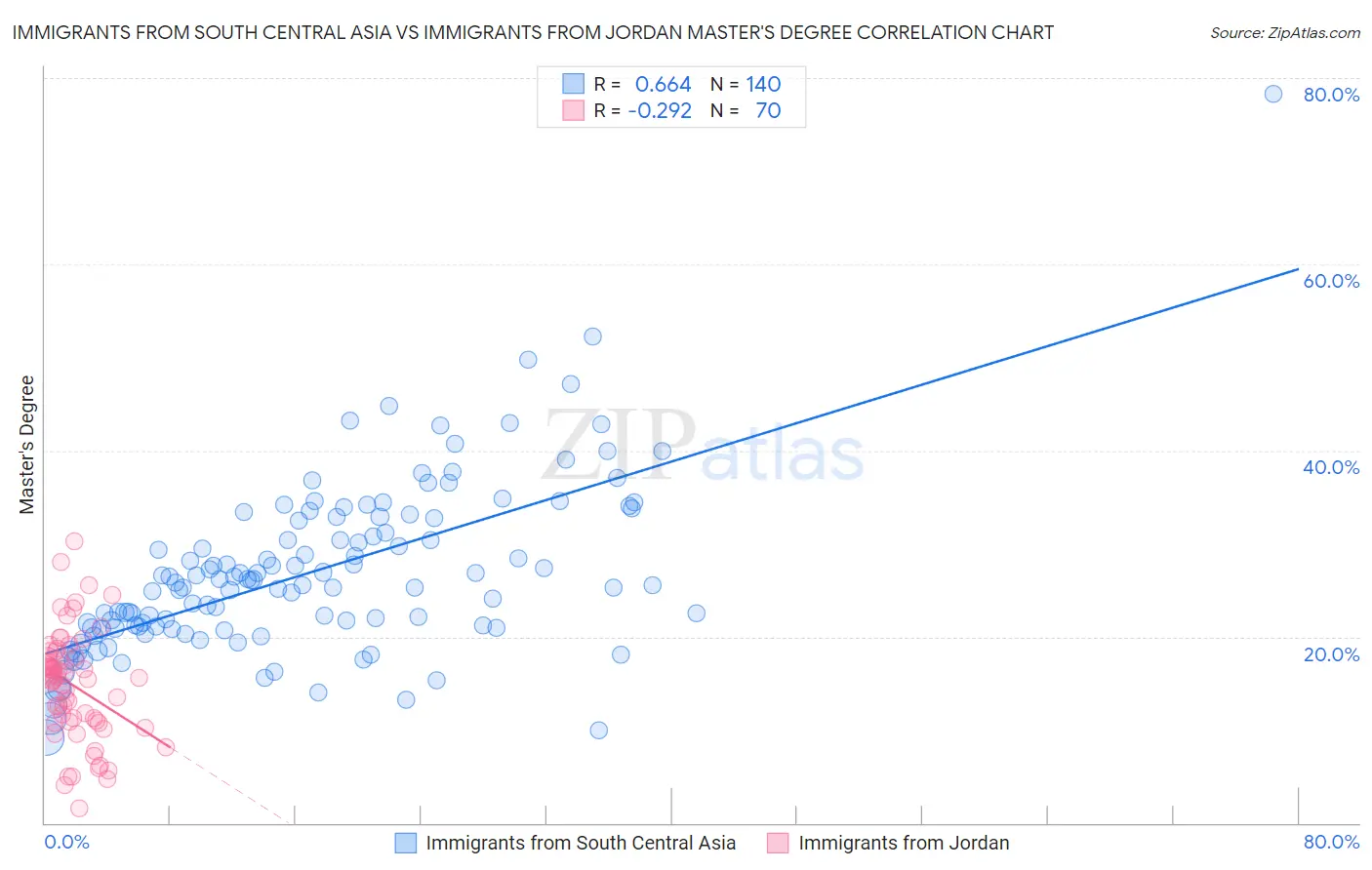Immigrants from South Central Asia vs Immigrants from Jordan Master's Degree